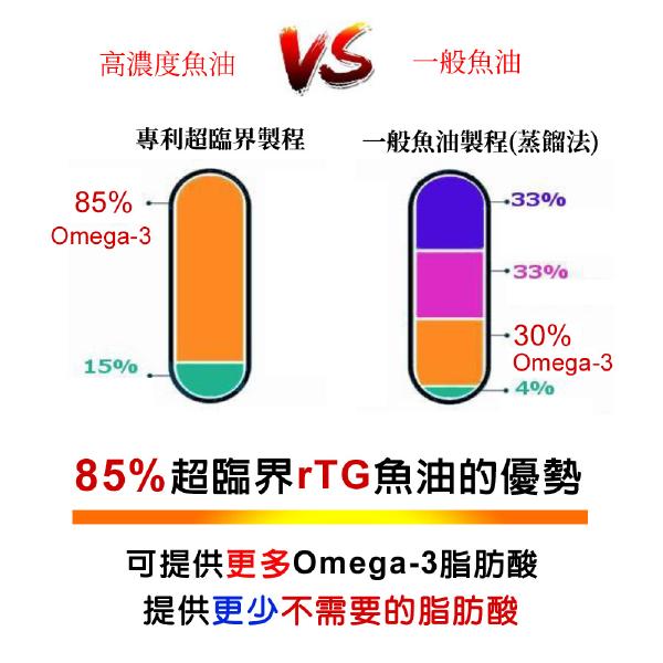 IVITAL艾維特®85%超臨界rTG魚油(60粒)「買3送1瓶酵素益生菌組」