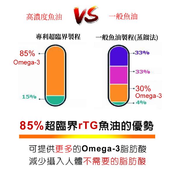 IVITAL艾維特®85%超臨界rTG魚油(60粒)「買3送1瓶葉黃素組」
