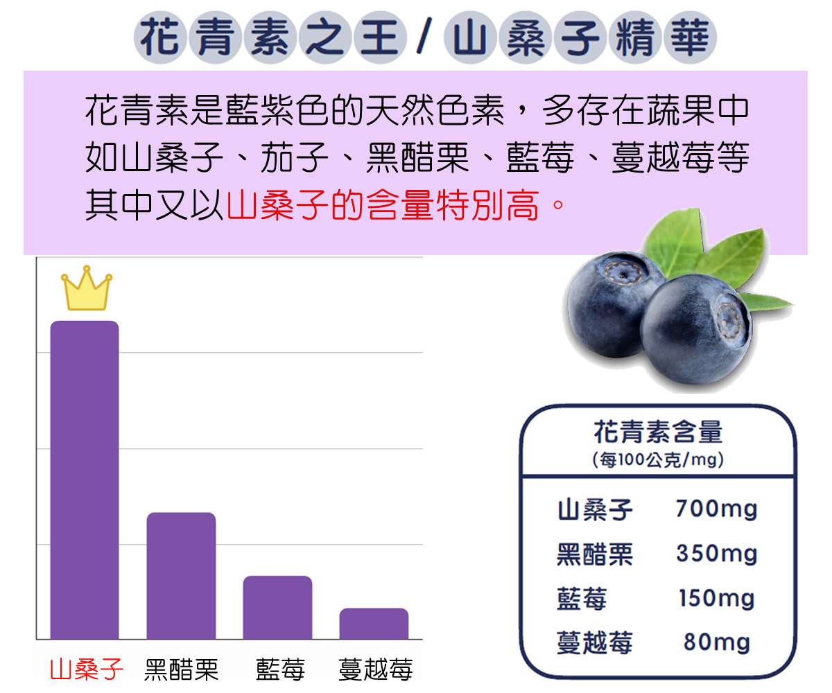 花青素是藍紫色的天然色素,多存在蔬果中 如山桑子、茄子、黑醋栗、藍莓、蔓越莓等 其中又以山桑子的含量最高