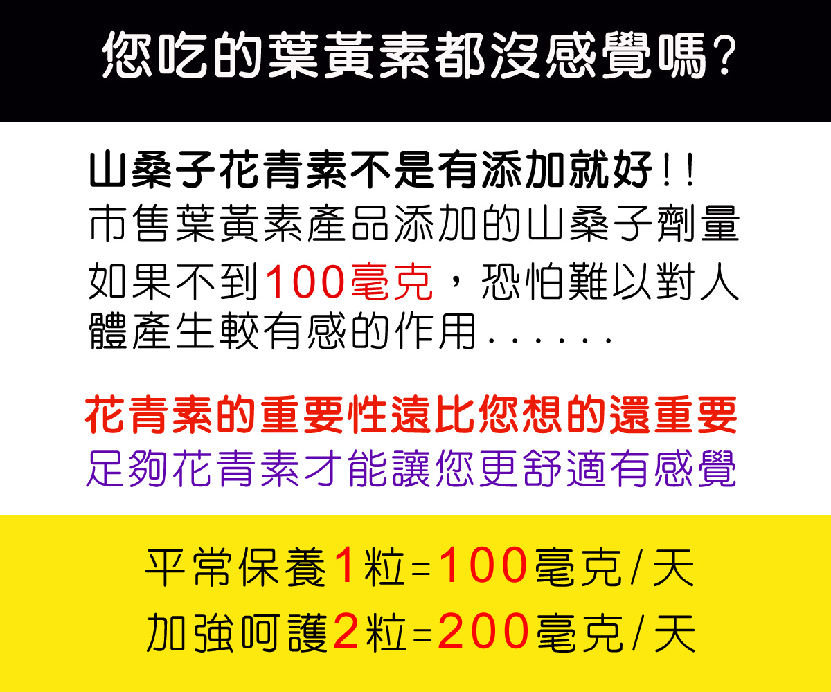 您吃的葉黃素花青素足夠嗎? 山桑子花青素不是有添加就好!! 市售葉黃素產品所添加的山桑子劑量 如果不到100毫克,恐怕不足以對人 體產生較有感的作用. 花青素的重要性恐怕比您想的還高 足夠花青素才能讓您更舒適有感覺 平常保養1粒=100毫克/天,加強呵護2粒=200毫克/天