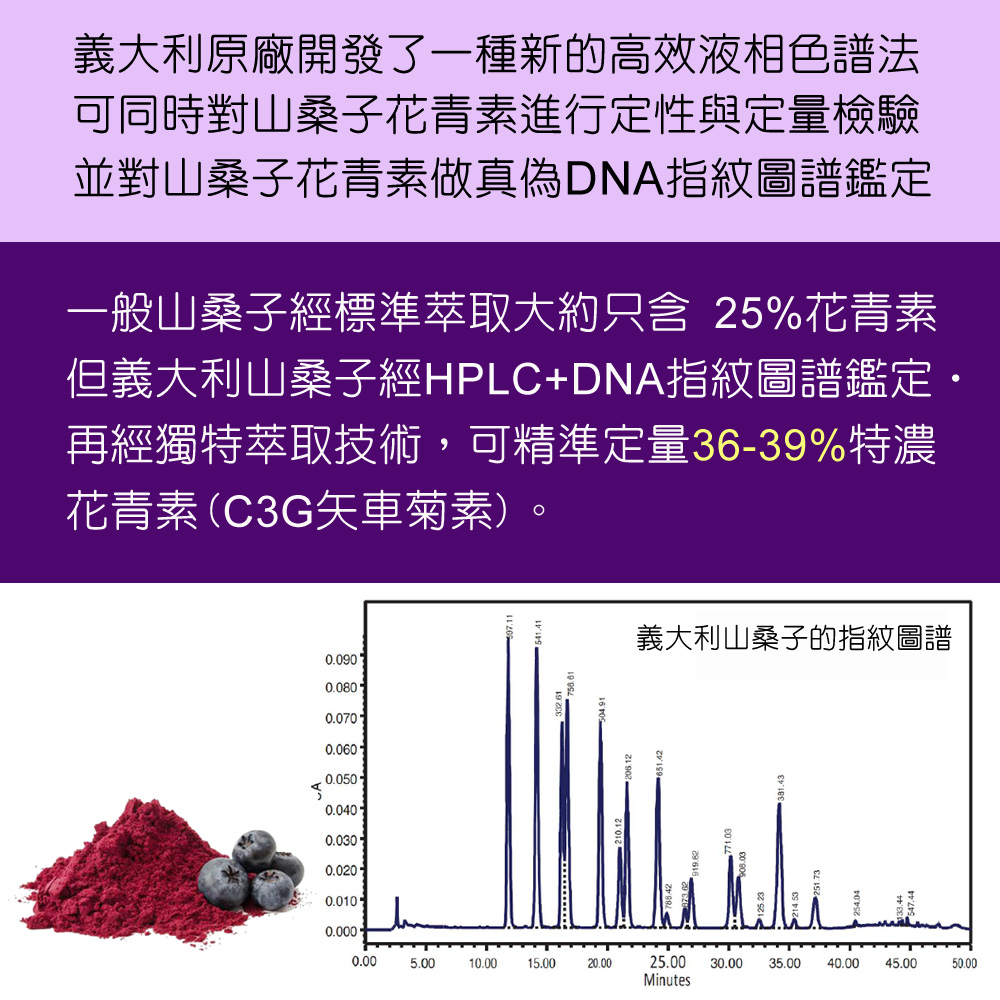 義大利原廠開發了一種新的高效液相色譜法 可同時對山桑子花青素進行定性與定量檢驗 並對山桑子花青素做真偽的DNA指紋圖譜鑑定   一般山桑子經過標準萃取後大約只有25%花青素 但義大利山桑子經HPLC定序，擁有特定指紋圖譜 並經獨特萃取技術，精準定量36-39%特濃花青素