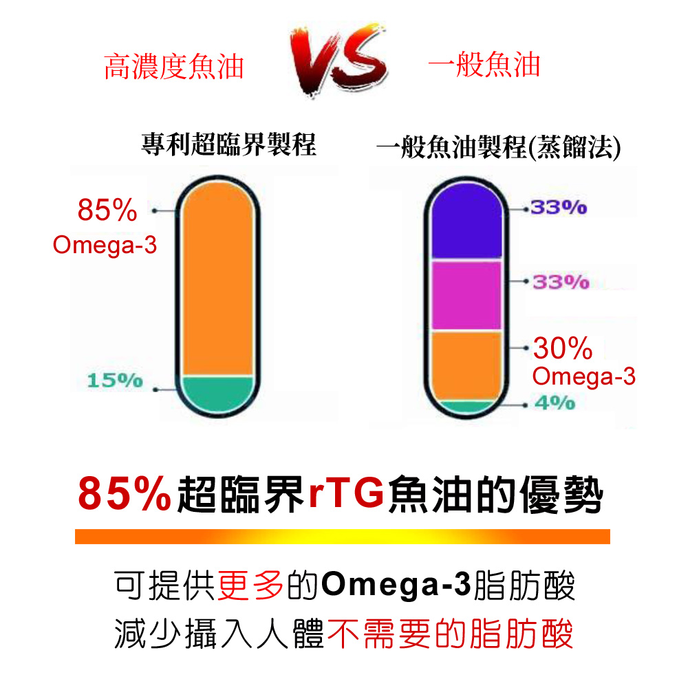 IVITAL艾維特®90%超臨界rTG魚油軟膠囊